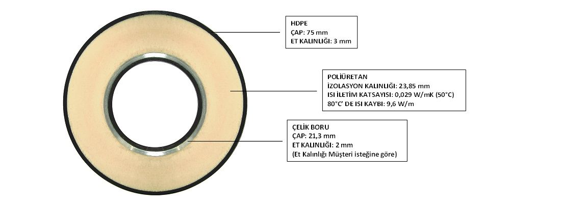 Ön İzolasyonlu Çelik Boru DN15/75