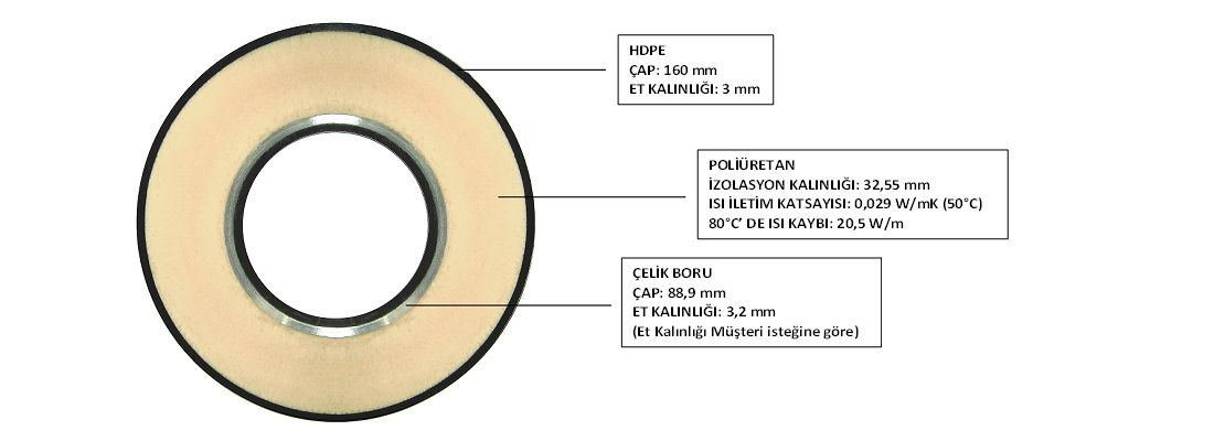 Ön İzolasyonlu Çelik Boru DN80/160