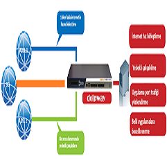 DOLPWAY-load balancing( internet hızı birleştirme)